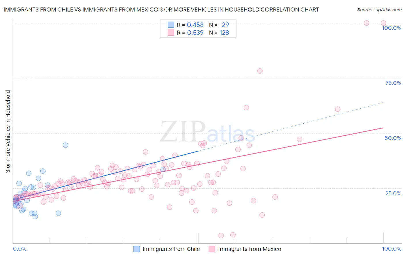 Immigrants from Chile vs Immigrants from Mexico 3 or more Vehicles in Household