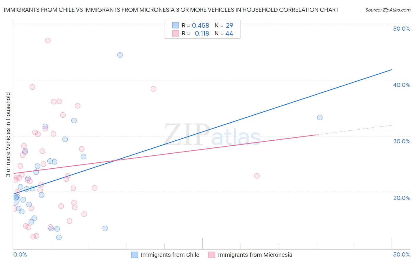 Immigrants from Chile vs Immigrants from Micronesia 3 or more Vehicles in Household