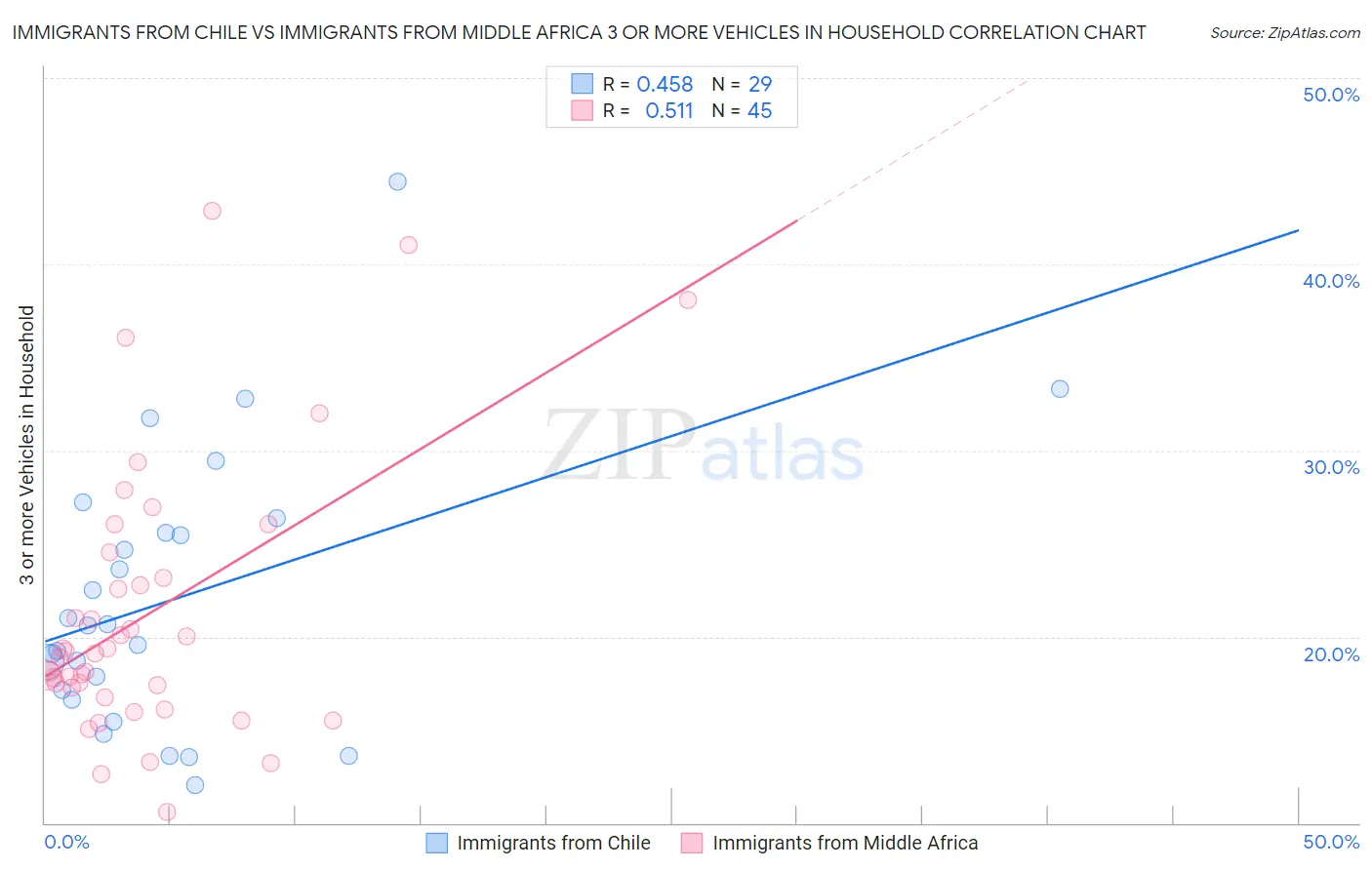 Immigrants from Chile vs Immigrants from Middle Africa 3 or more Vehicles in Household