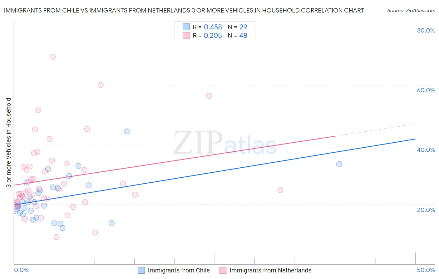 Immigrants from Chile vs Immigrants from Netherlands 3 or more Vehicles in Household