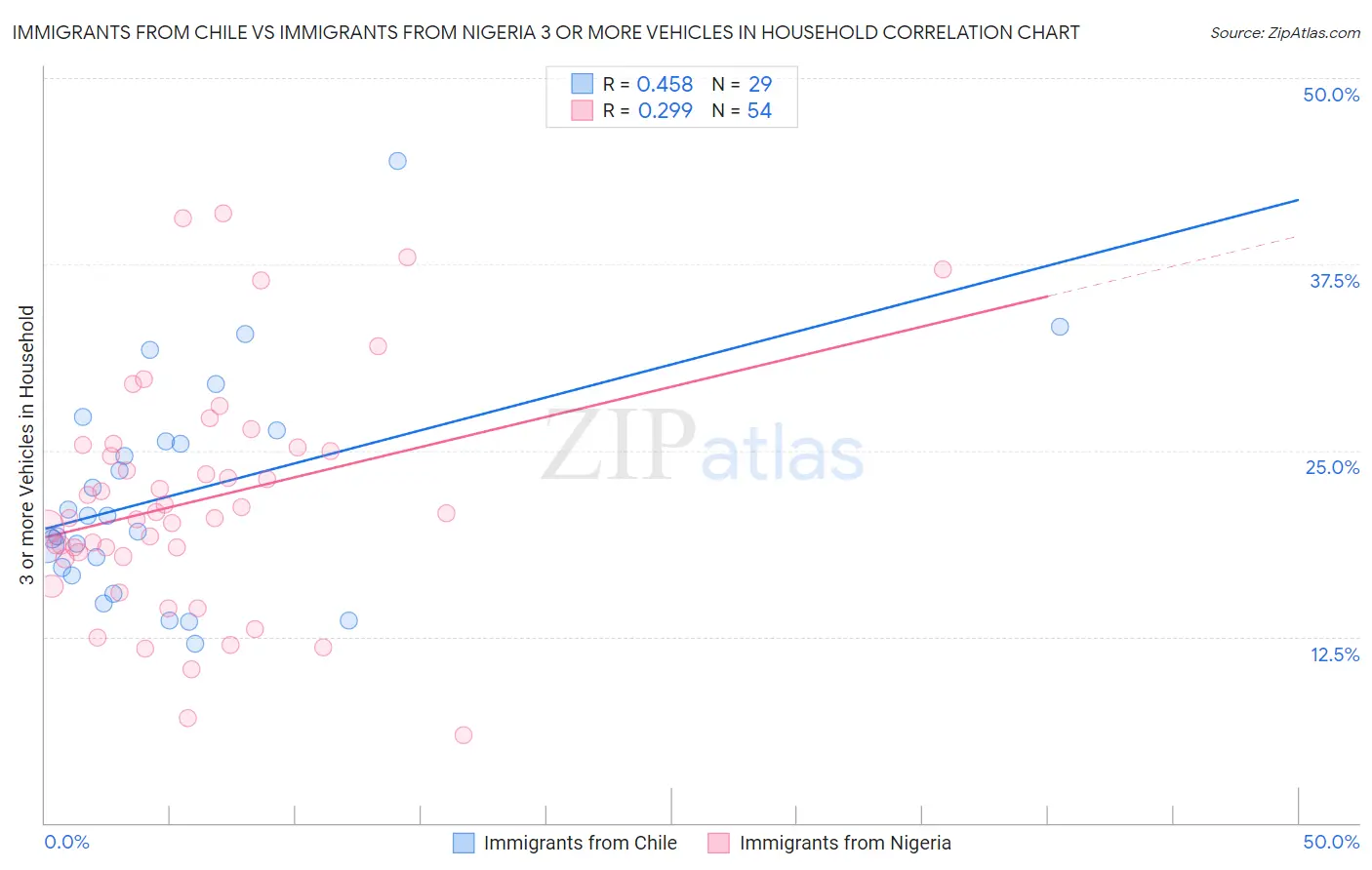 Immigrants from Chile vs Immigrants from Nigeria 3 or more Vehicles in Household