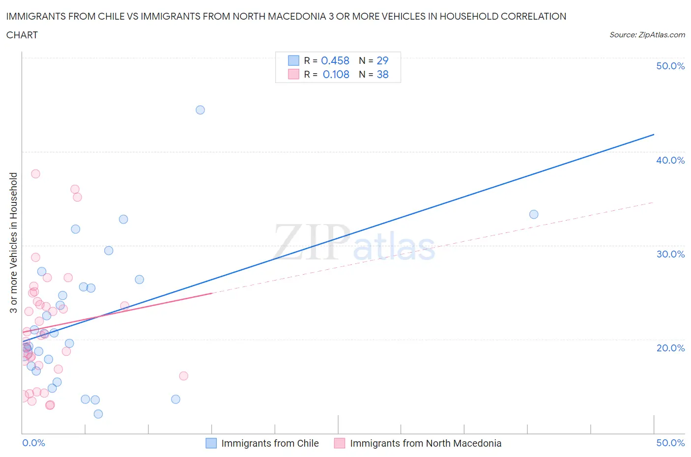 Immigrants from Chile vs Immigrants from North Macedonia 3 or more Vehicles in Household