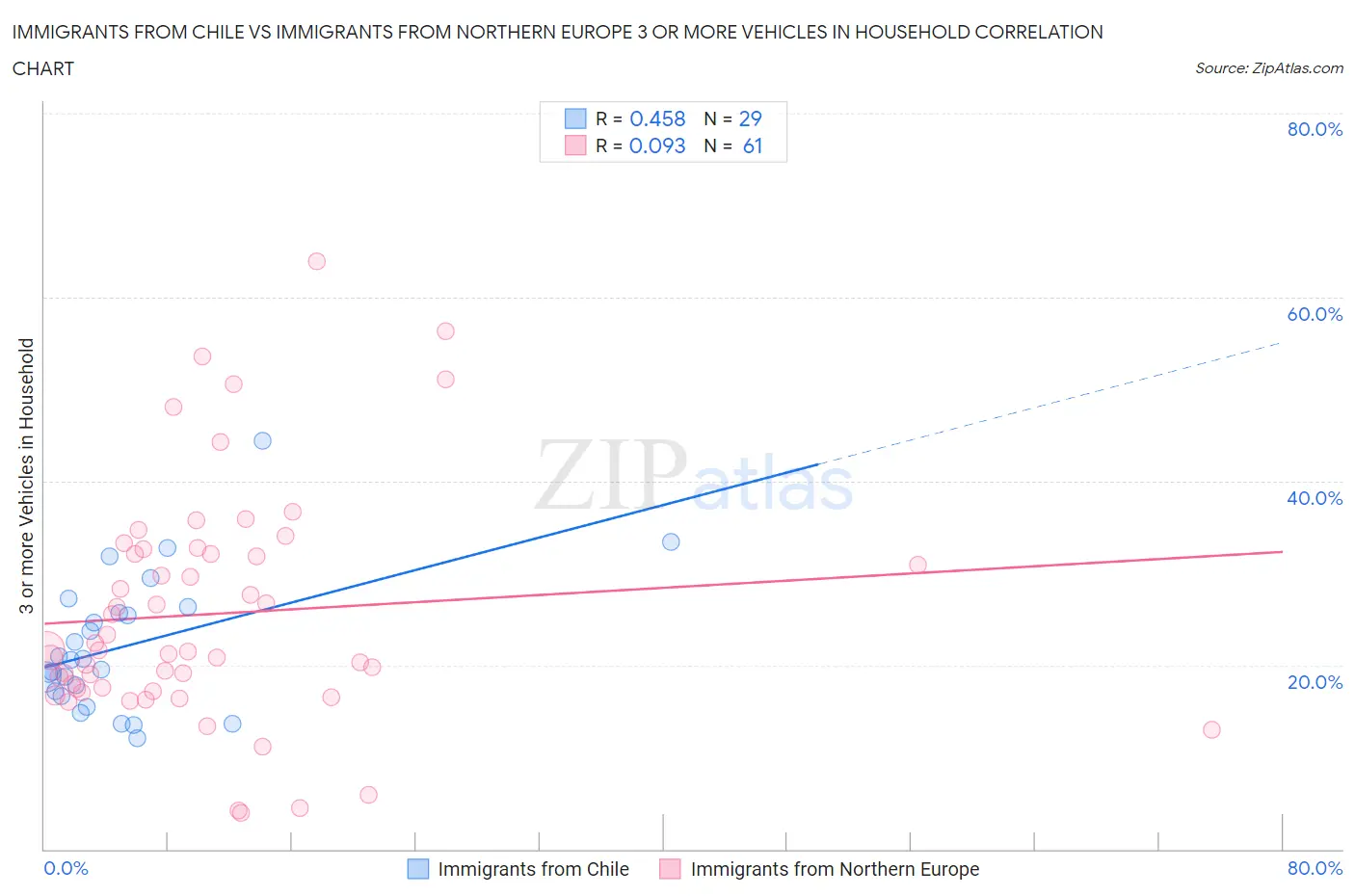 Immigrants from Chile vs Immigrants from Northern Europe 3 or more Vehicles in Household