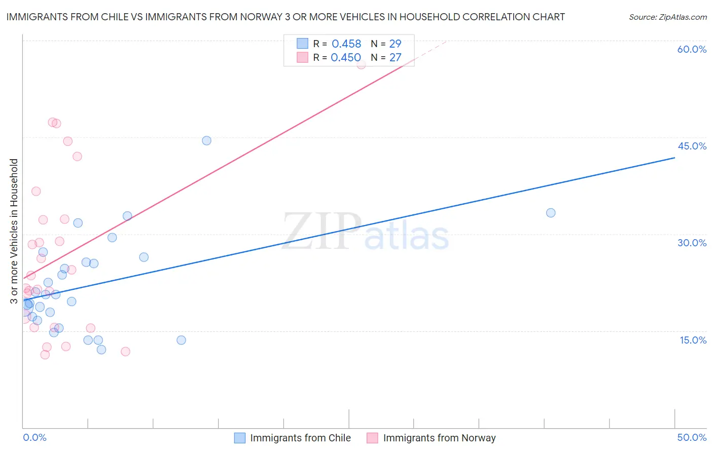 Immigrants from Chile vs Immigrants from Norway 3 or more Vehicles in Household