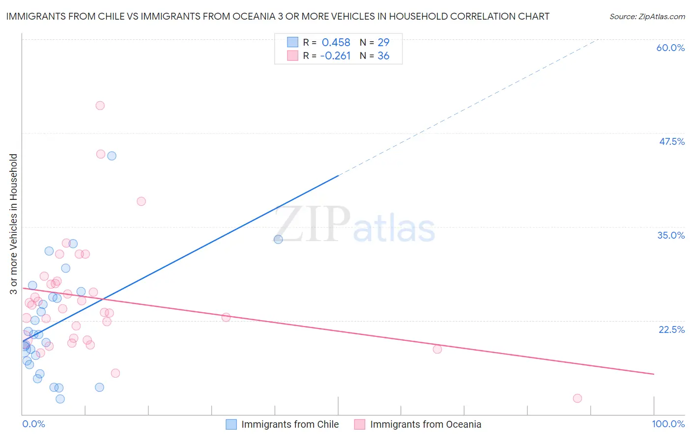 Immigrants from Chile vs Immigrants from Oceania 3 or more Vehicles in Household