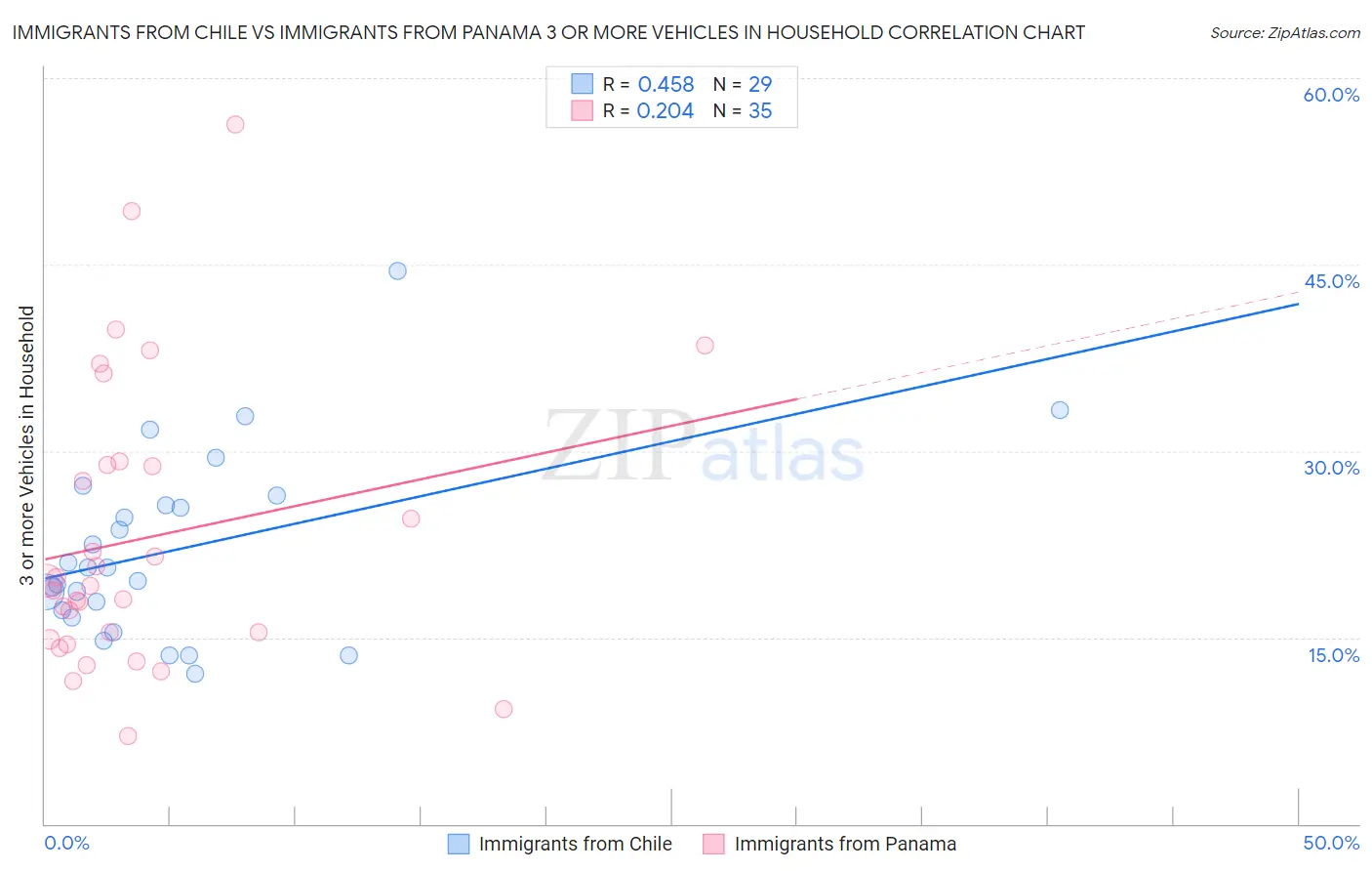 Immigrants from Chile vs Immigrants from Panama 3 or more Vehicles in Household