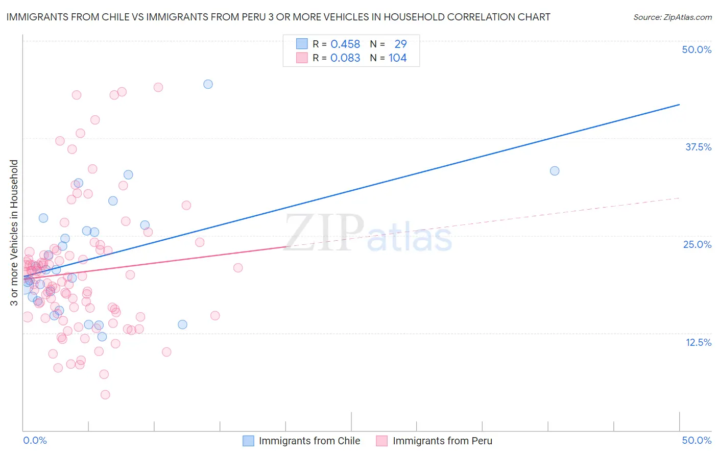 Immigrants from Chile vs Immigrants from Peru 3 or more Vehicles in Household