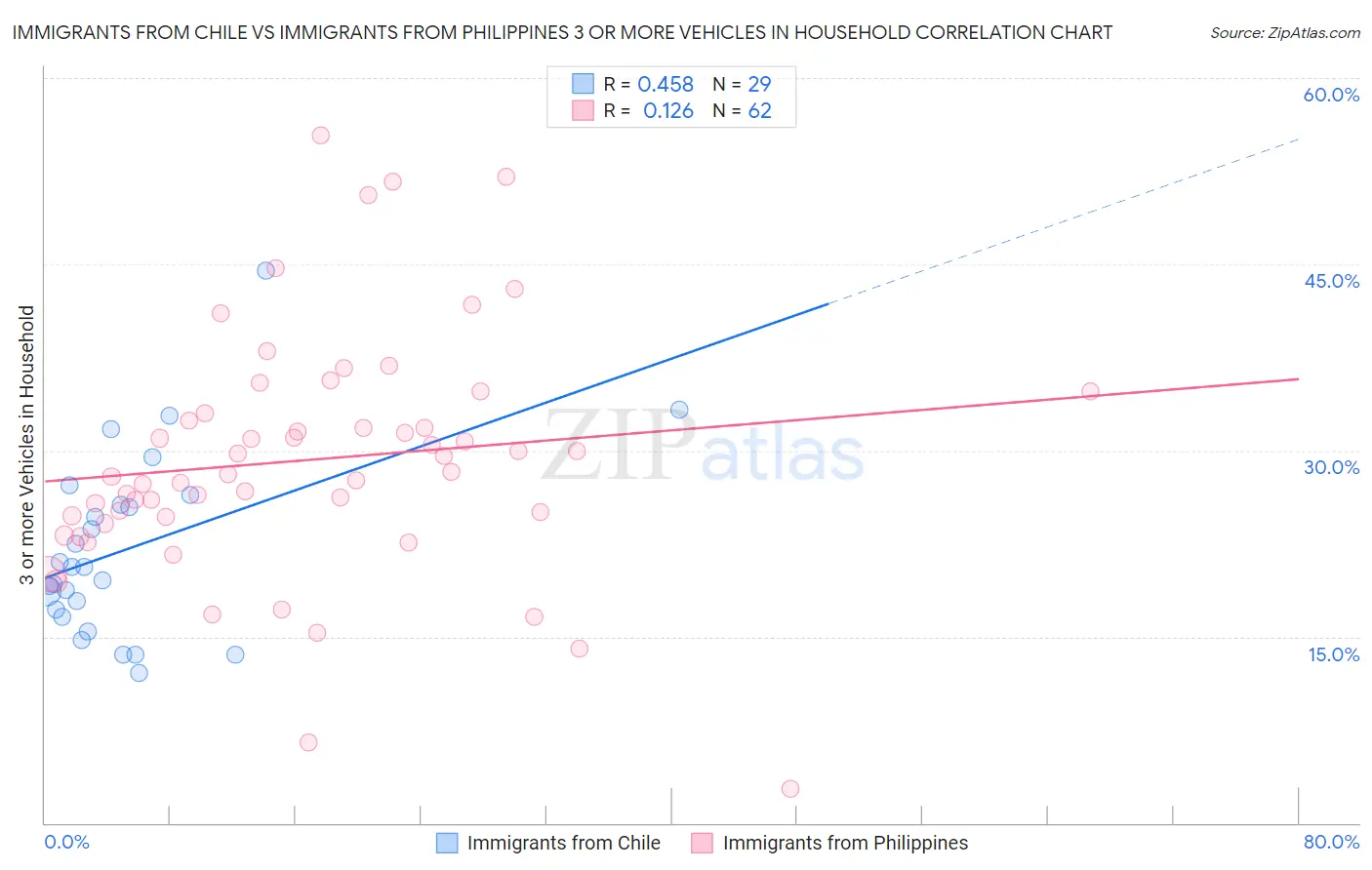 Immigrants from Chile vs Immigrants from Philippines 3 or more Vehicles in Household