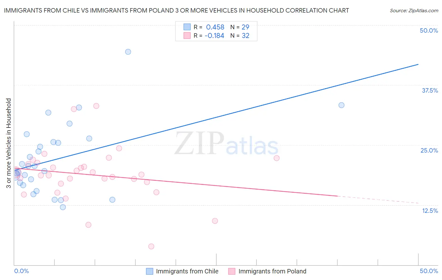 Immigrants from Chile vs Immigrants from Poland 3 or more Vehicles in Household