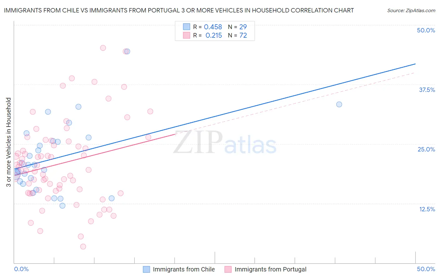 Immigrants from Chile vs Immigrants from Portugal 3 or more Vehicles in Household