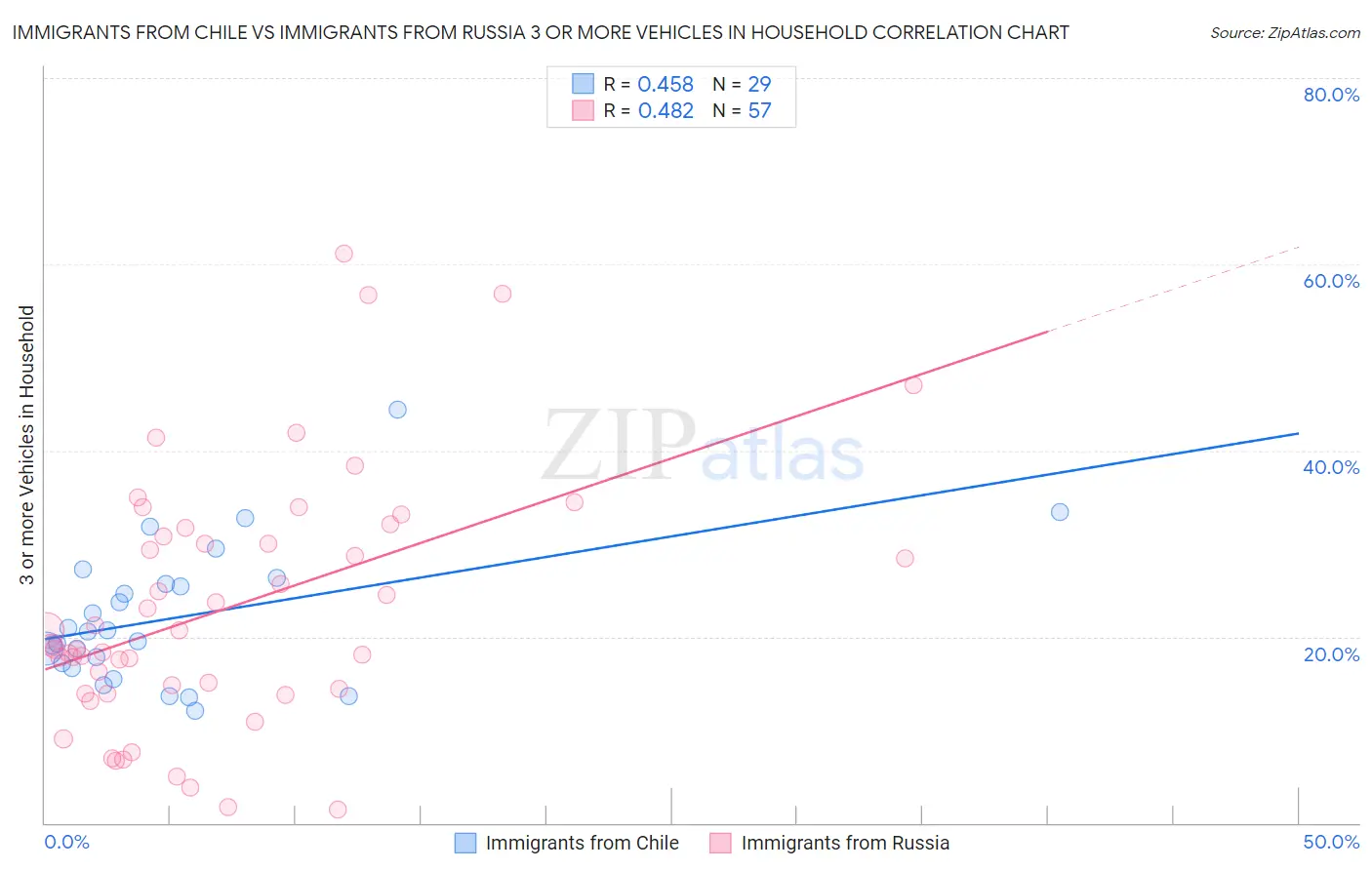 Immigrants from Chile vs Immigrants from Russia 3 or more Vehicles in Household