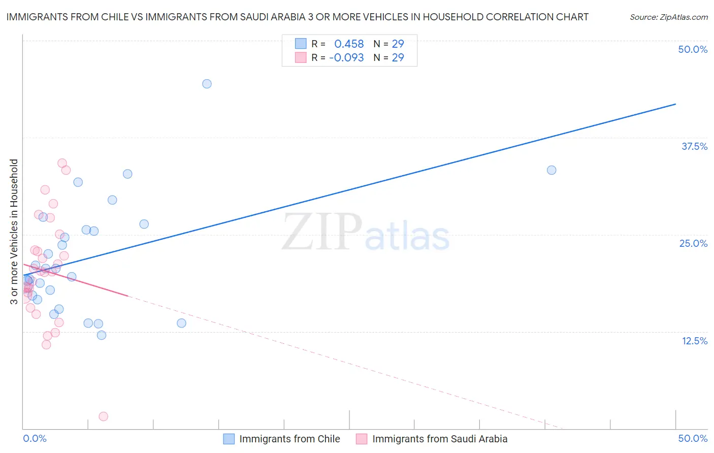 Immigrants from Chile vs Immigrants from Saudi Arabia 3 or more Vehicles in Household