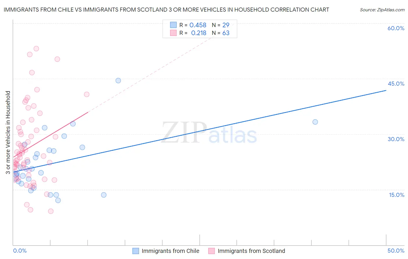 Immigrants from Chile vs Immigrants from Scotland 3 or more Vehicles in Household