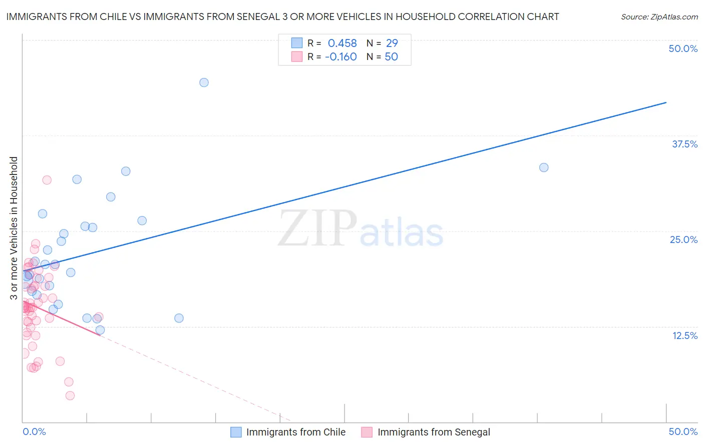 Immigrants from Chile vs Immigrants from Senegal 3 or more Vehicles in Household