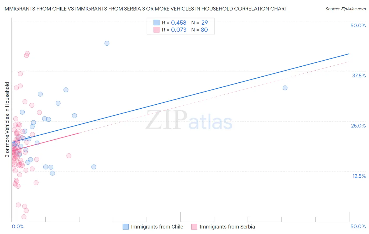 Immigrants from Chile vs Immigrants from Serbia 3 or more Vehicles in Household