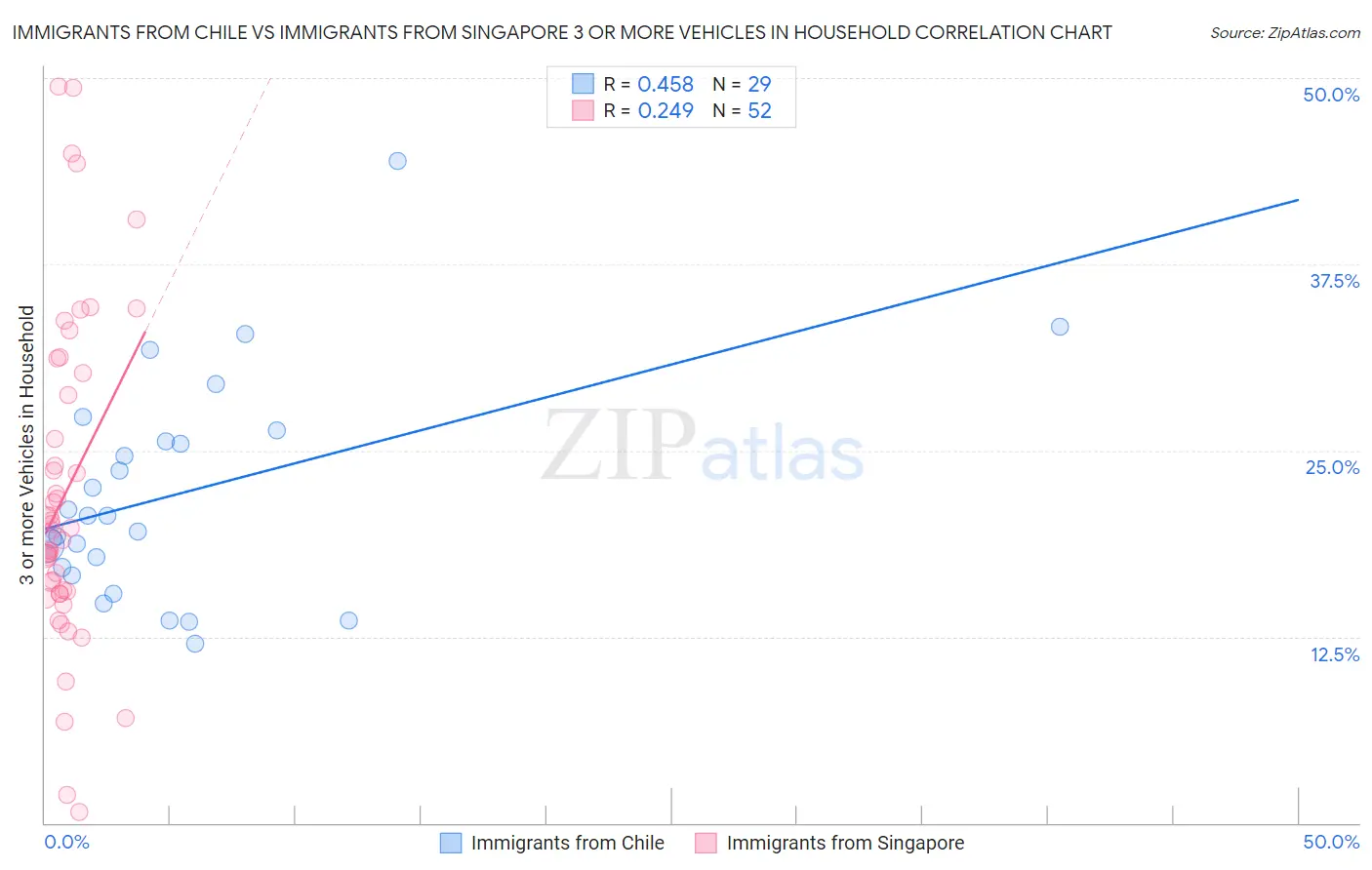 Immigrants from Chile vs Immigrants from Singapore 3 or more Vehicles in Household