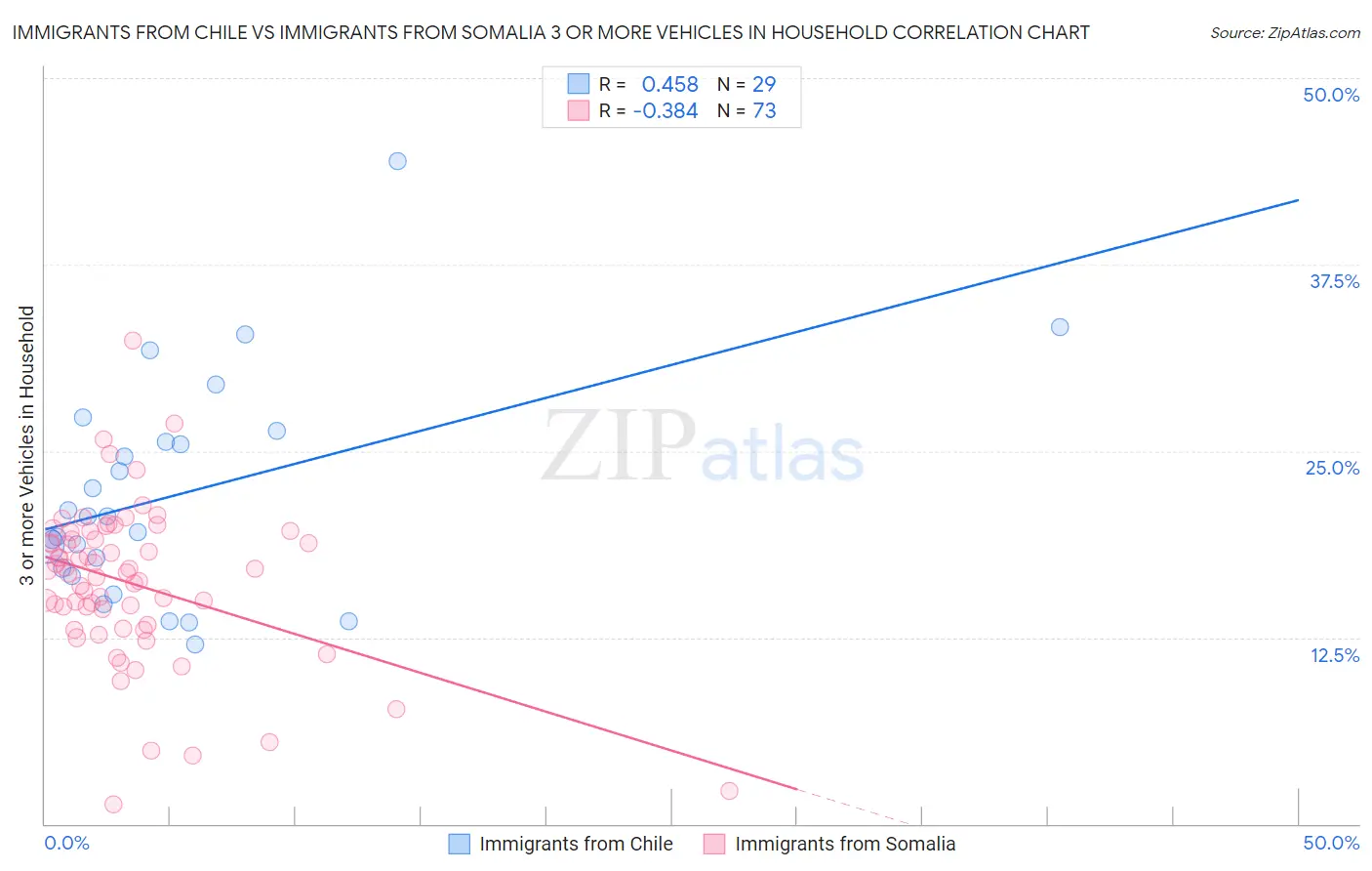 Immigrants from Chile vs Immigrants from Somalia 3 or more Vehicles in Household