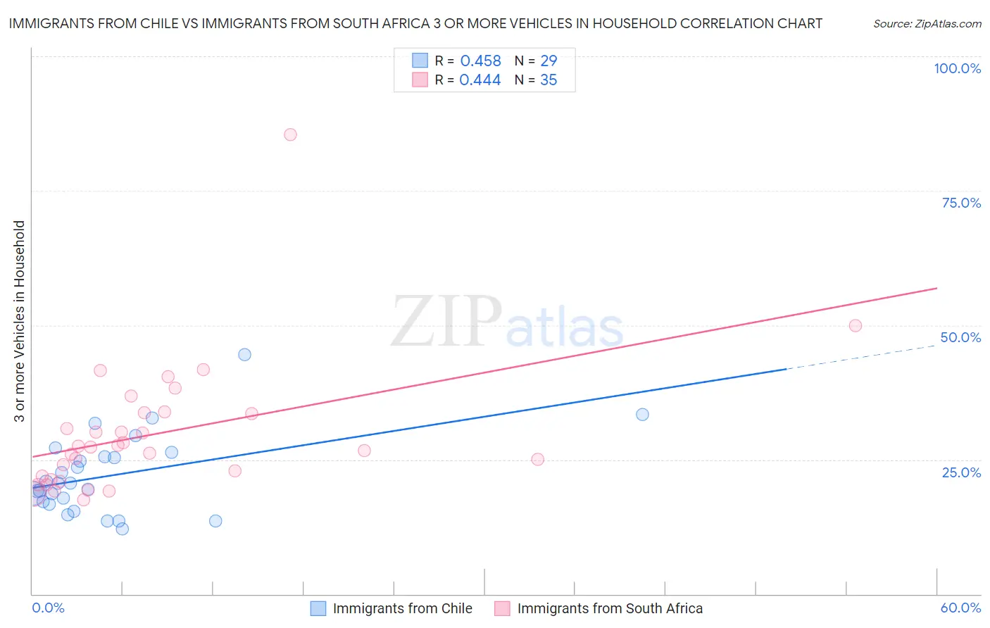 Immigrants from Chile vs Immigrants from South Africa 3 or more Vehicles in Household
