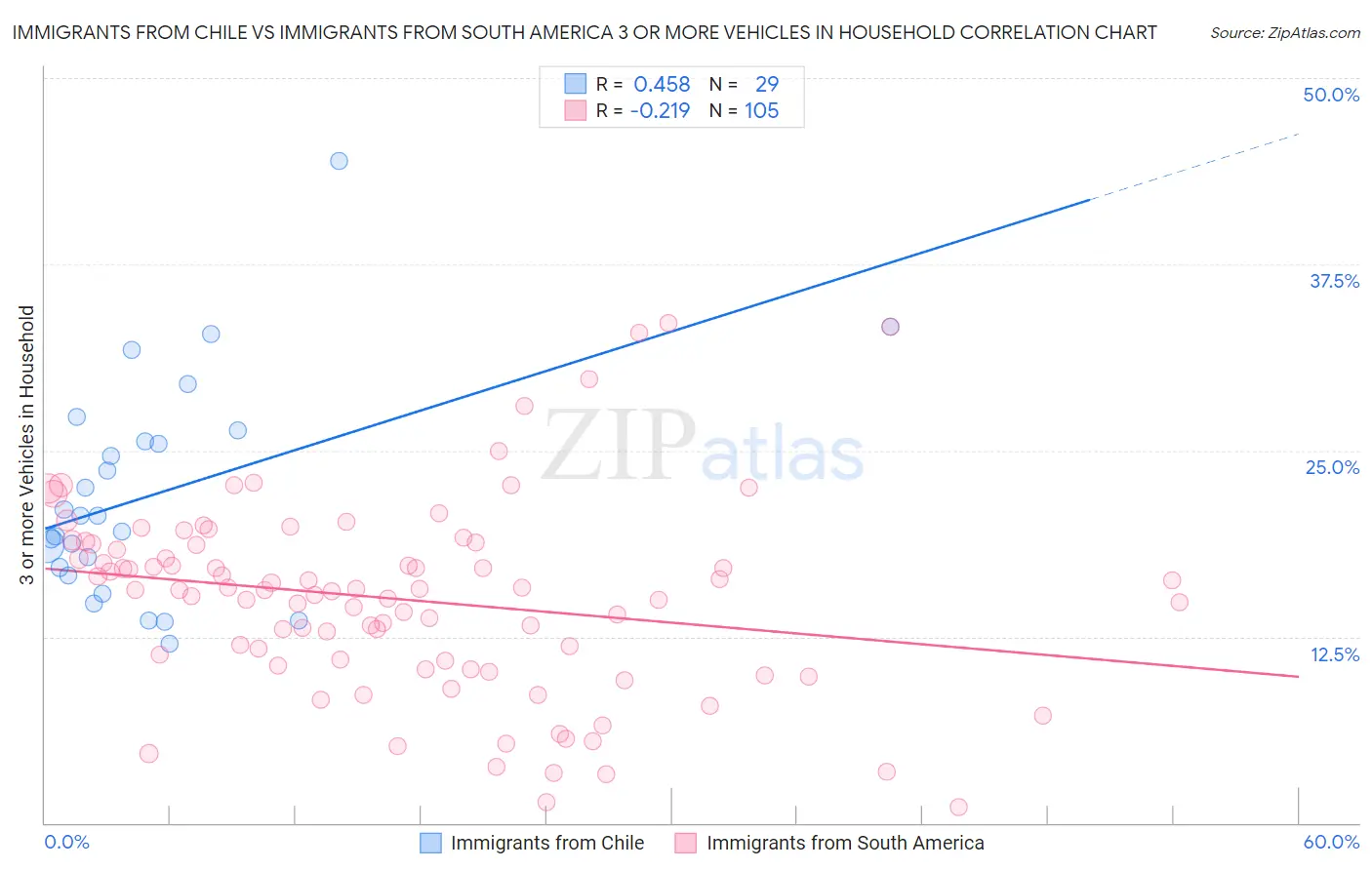 Immigrants from Chile vs Immigrants from South America 3 or more Vehicles in Household