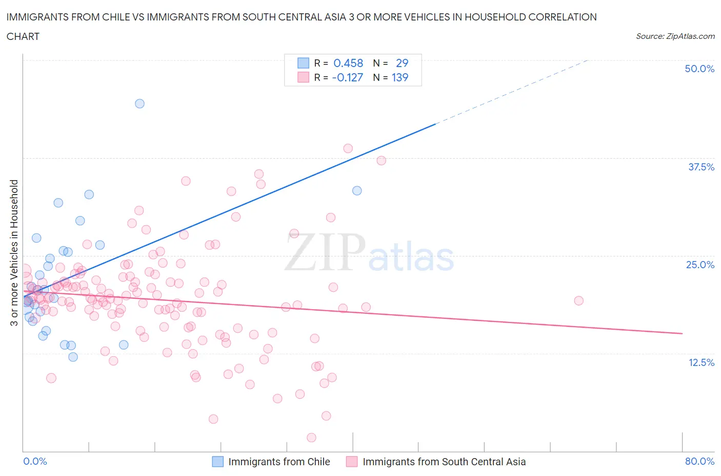 Immigrants from Chile vs Immigrants from South Central Asia 3 or more Vehicles in Household
