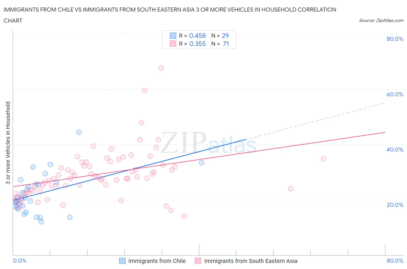 Immigrants from Chile vs Immigrants from South Eastern Asia 3 or more Vehicles in Household
