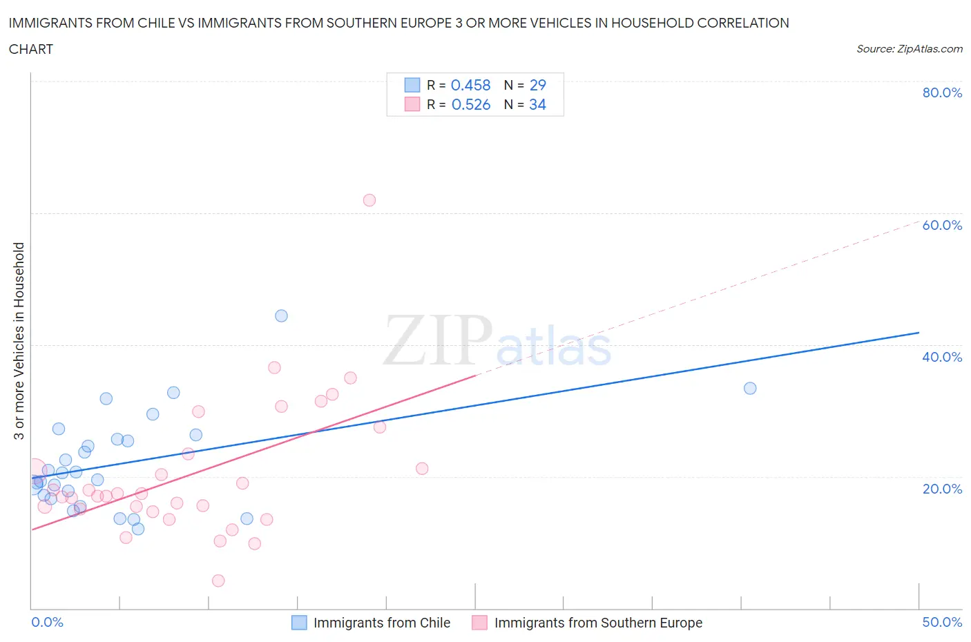 Immigrants from Chile vs Immigrants from Southern Europe 3 or more Vehicles in Household