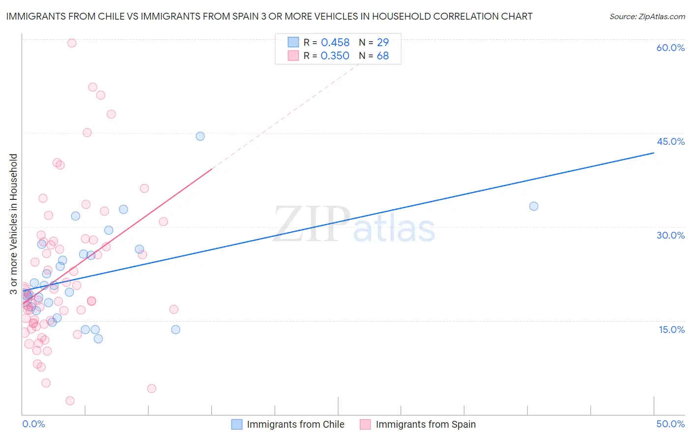 Immigrants from Chile vs Immigrants from Spain 3 or more Vehicles in Household