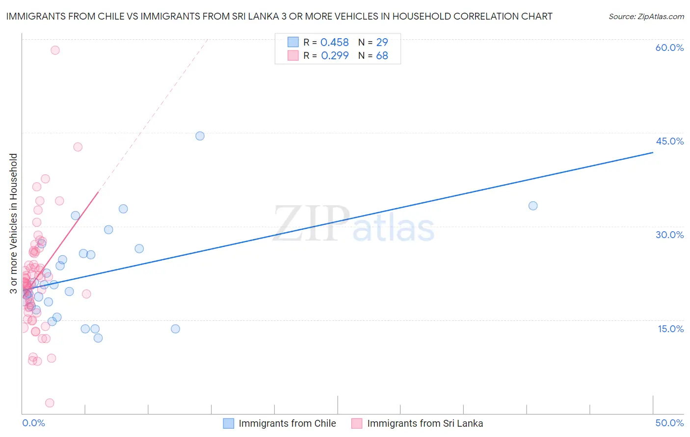 Immigrants from Chile vs Immigrants from Sri Lanka 3 or more Vehicles in Household