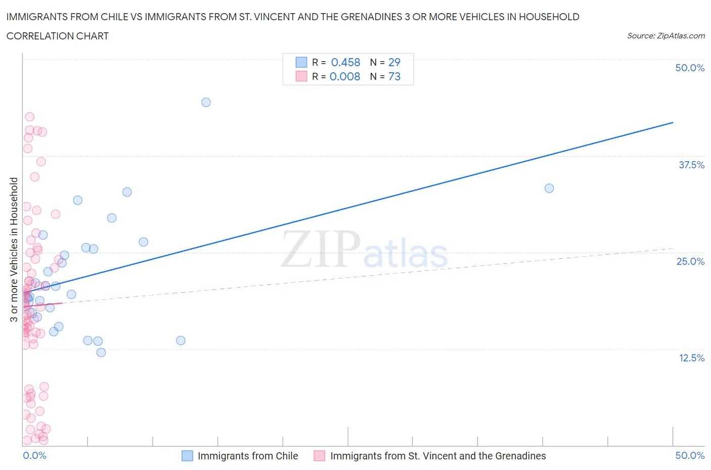 Immigrants from Chile vs Immigrants from St. Vincent and the Grenadines 3 or more Vehicles in Household