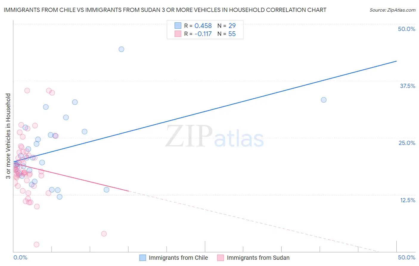 Immigrants from Chile vs Immigrants from Sudan 3 or more Vehicles in Household