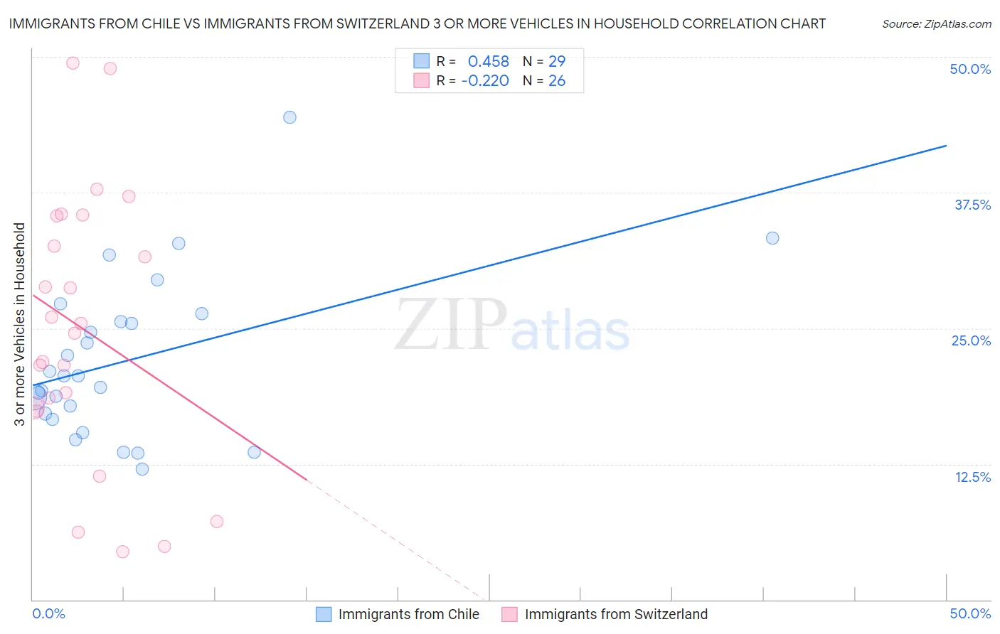 Immigrants from Chile vs Immigrants from Switzerland 3 or more Vehicles in Household