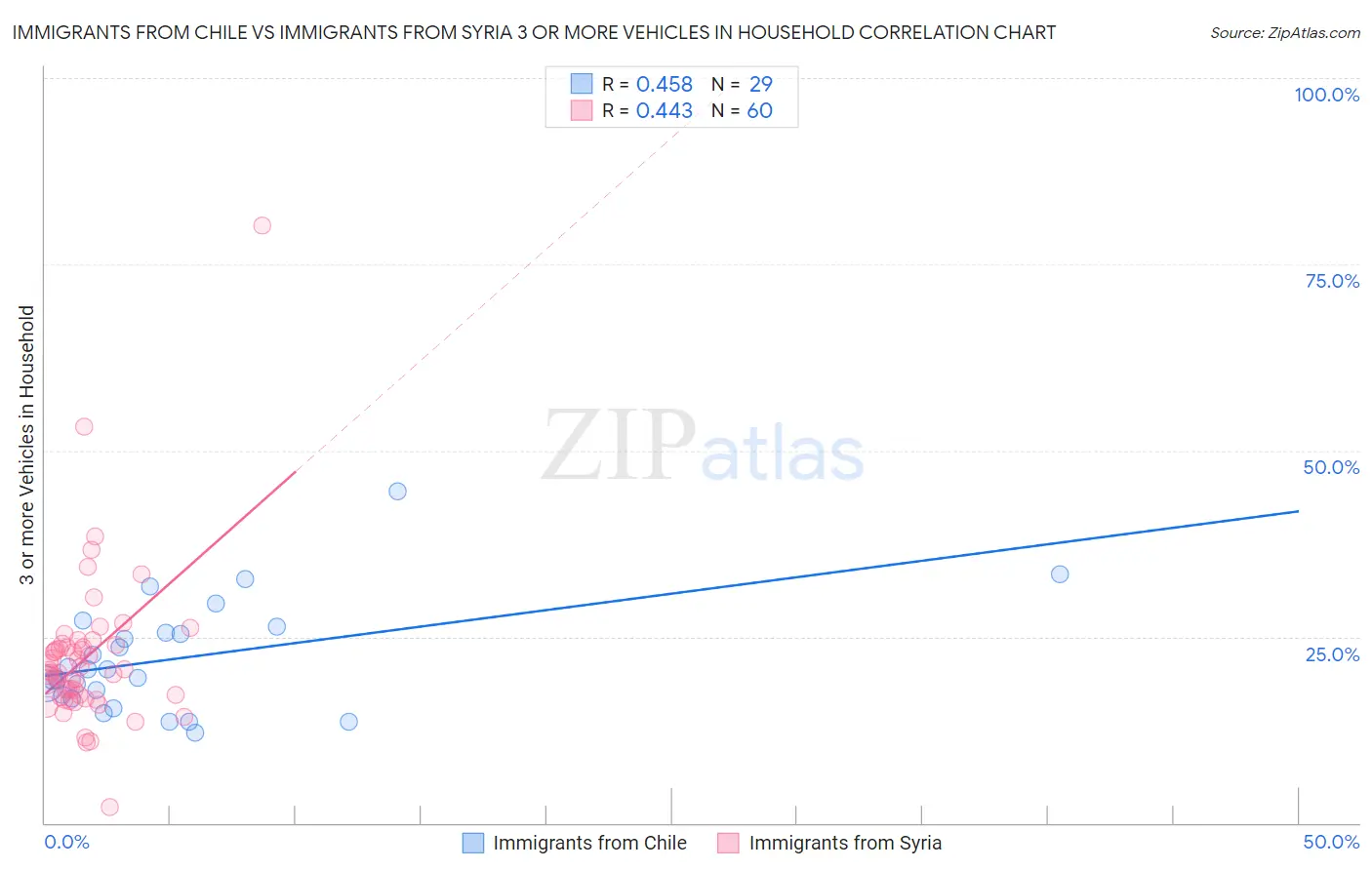 Immigrants from Chile vs Immigrants from Syria 3 or more Vehicles in Household