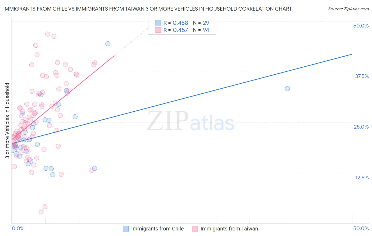 Immigrants from Chile vs Immigrants from Taiwan 3 or more Vehicles in Household