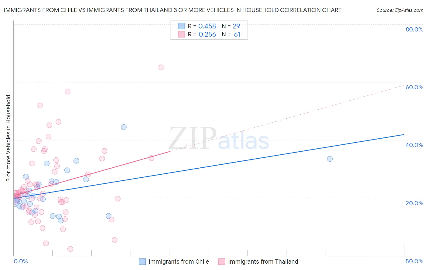 Immigrants from Chile vs Immigrants from Thailand 3 or more Vehicles in Household