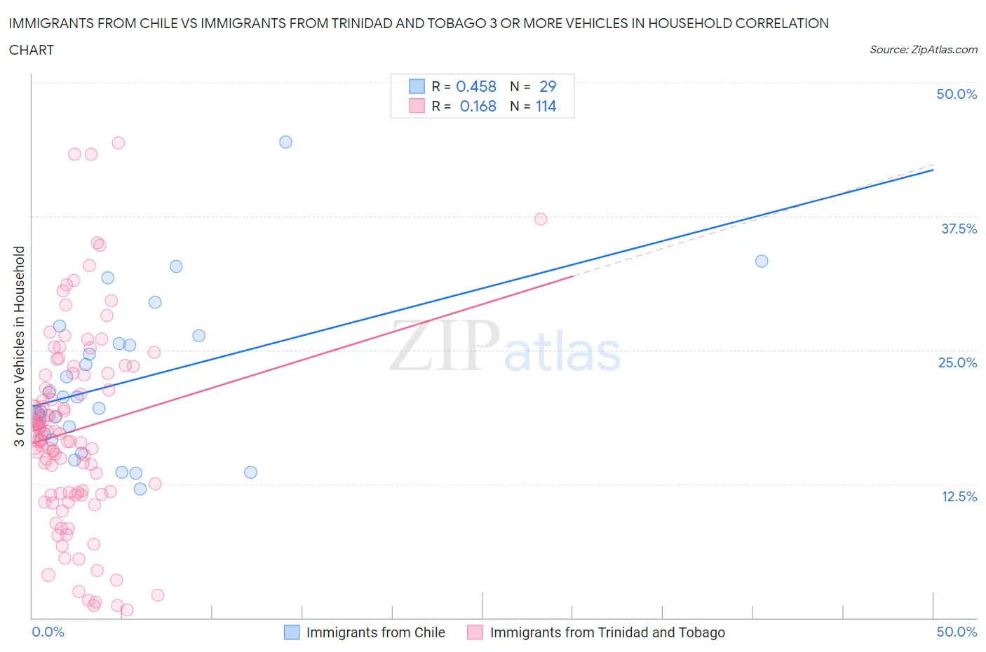 Immigrants from Chile vs Immigrants from Trinidad and Tobago 3 or more Vehicles in Household