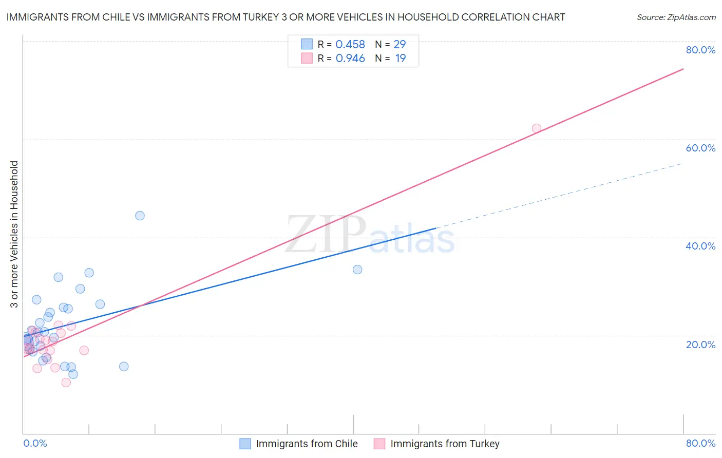 Immigrants from Chile vs Immigrants from Turkey 3 or more Vehicles in Household