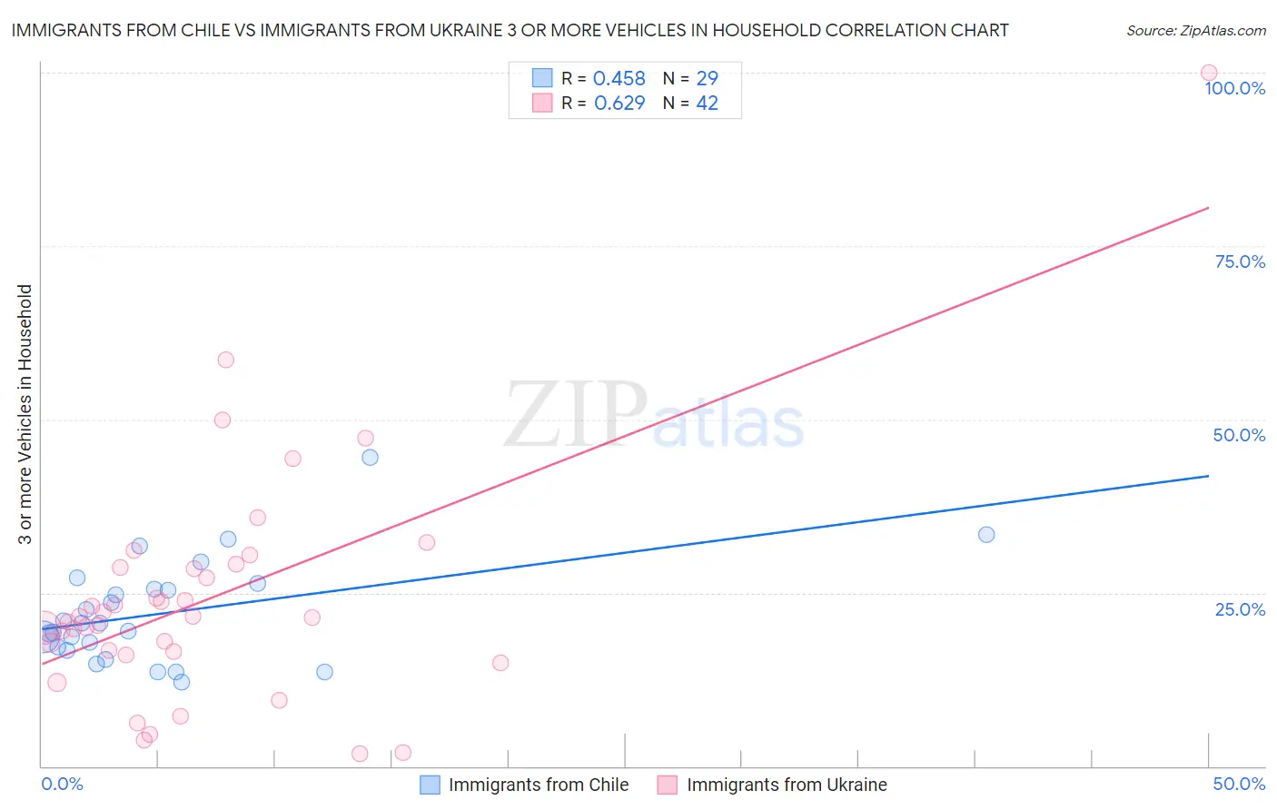 Immigrants from Chile vs Immigrants from Ukraine 3 or more Vehicles in Household