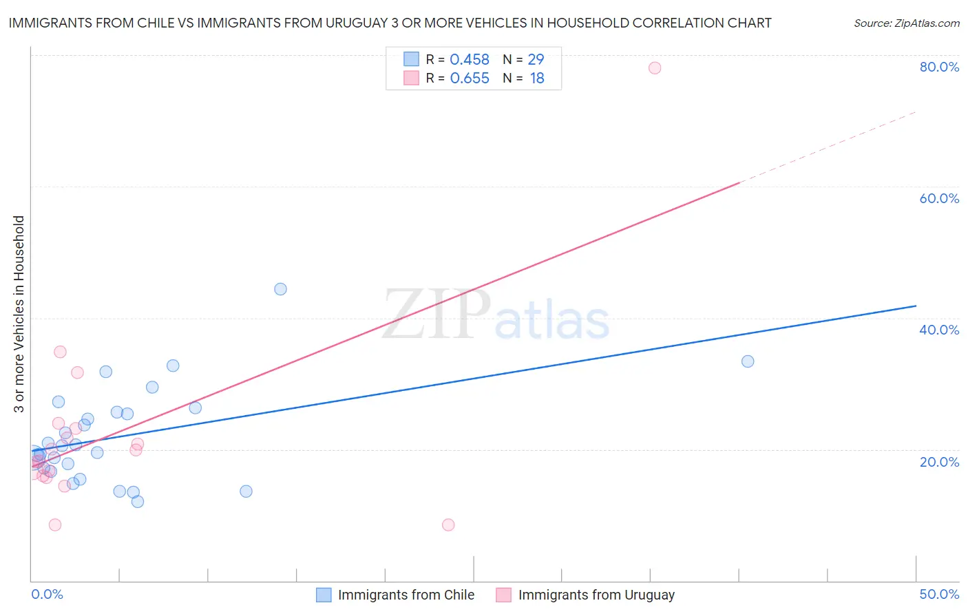 Immigrants from Chile vs Immigrants from Uruguay 3 or more Vehicles in Household