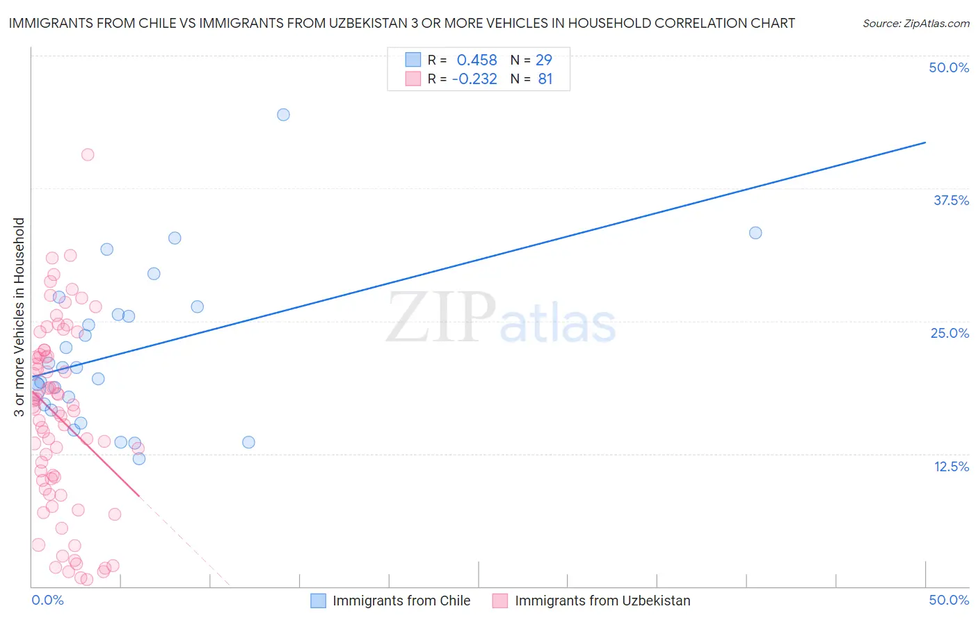 Immigrants from Chile vs Immigrants from Uzbekistan 3 or more Vehicles in Household