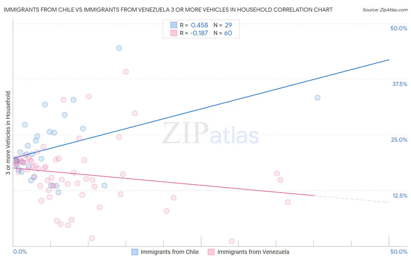 Immigrants from Chile vs Immigrants from Venezuela 3 or more Vehicles in Household