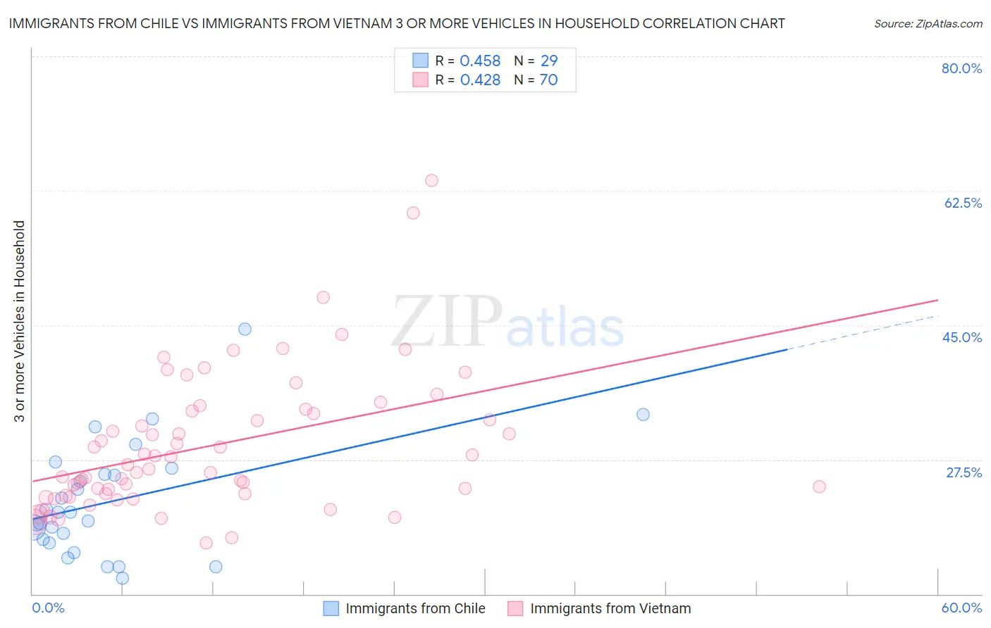 Immigrants from Chile vs Immigrants from Vietnam 3 or more Vehicles in Household