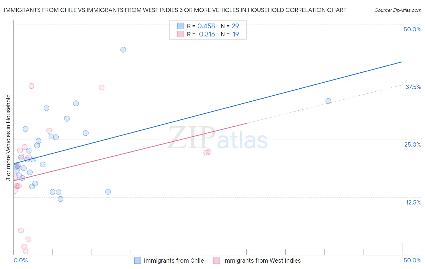 Immigrants from Chile vs Immigrants from West Indies 3 or more Vehicles in Household