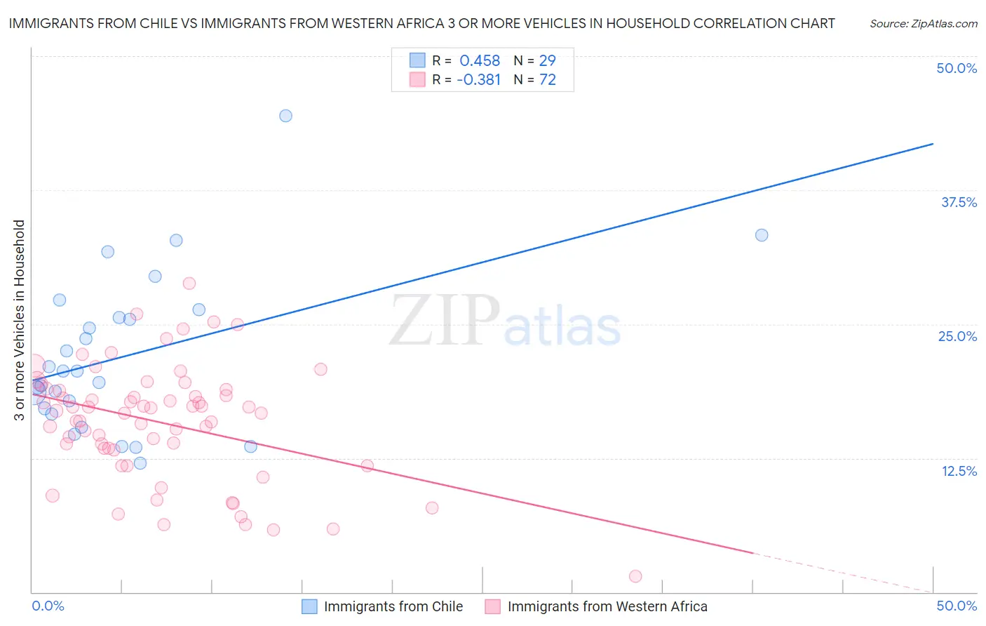 Immigrants from Chile vs Immigrants from Western Africa 3 or more Vehicles in Household