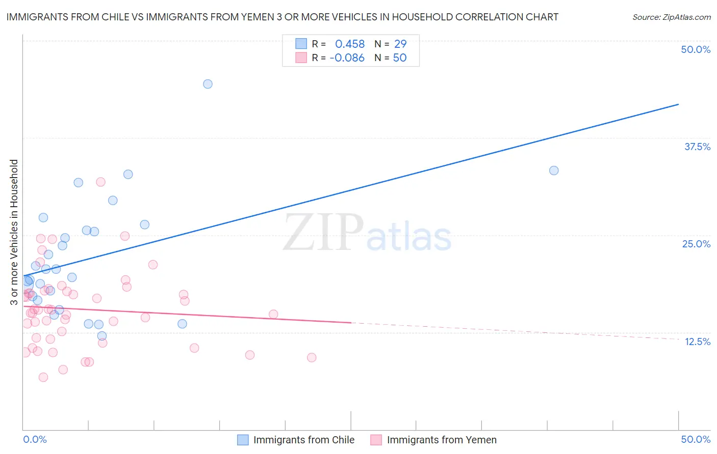 Immigrants from Chile vs Immigrants from Yemen 3 or more Vehicles in Household