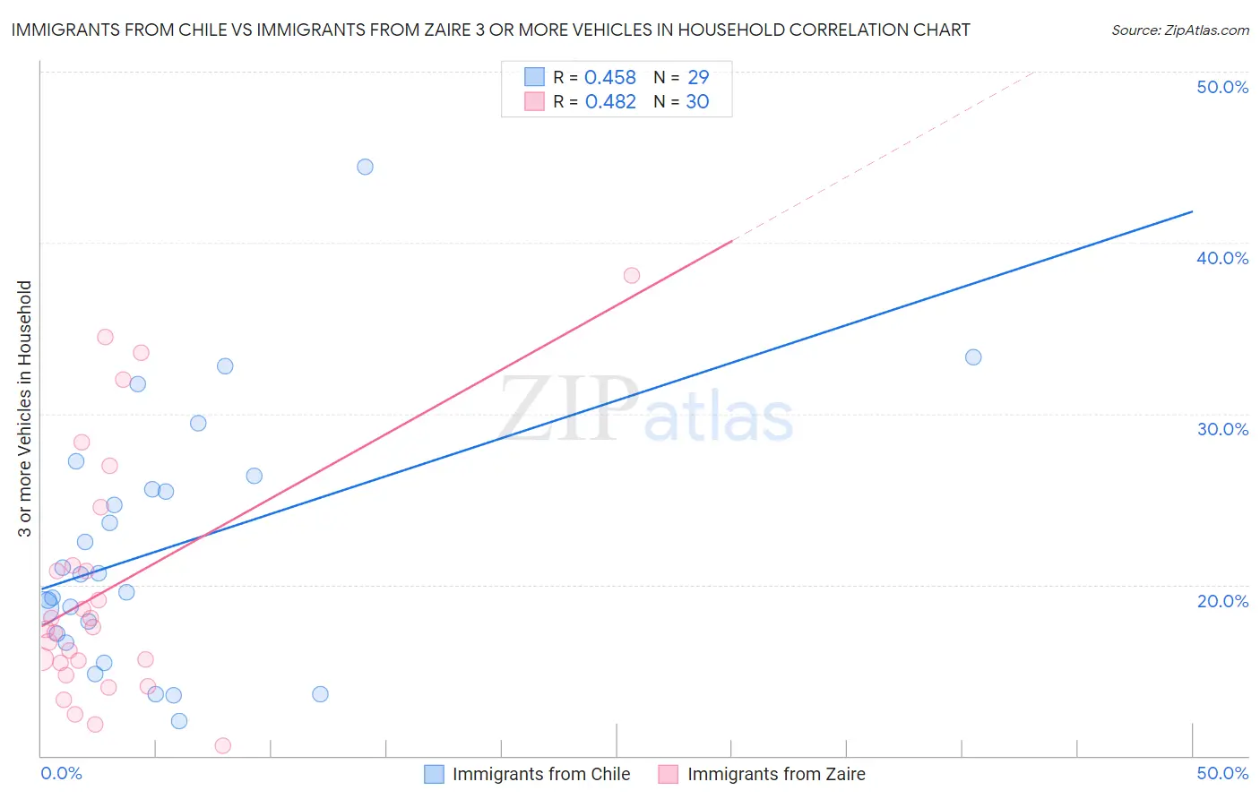 Immigrants from Chile vs Immigrants from Zaire 3 or more Vehicles in Household