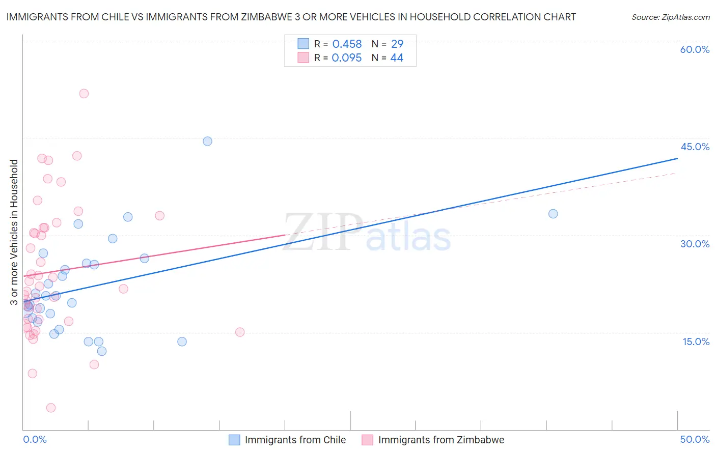 Immigrants from Chile vs Immigrants from Zimbabwe 3 or more Vehicles in Household