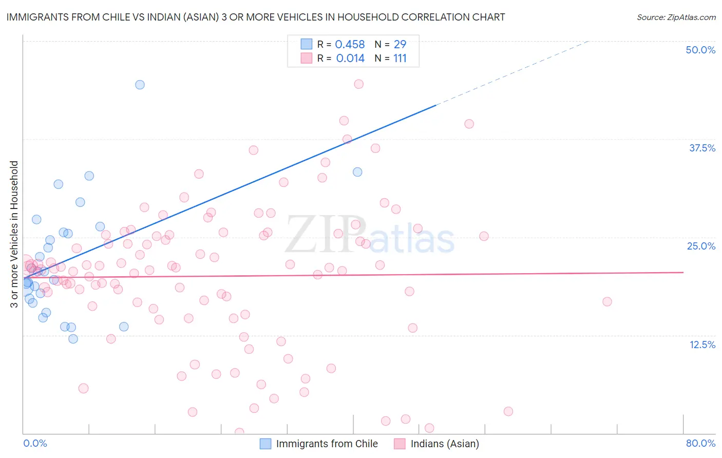 Immigrants from Chile vs Indian (Asian) 3 or more Vehicles in Household