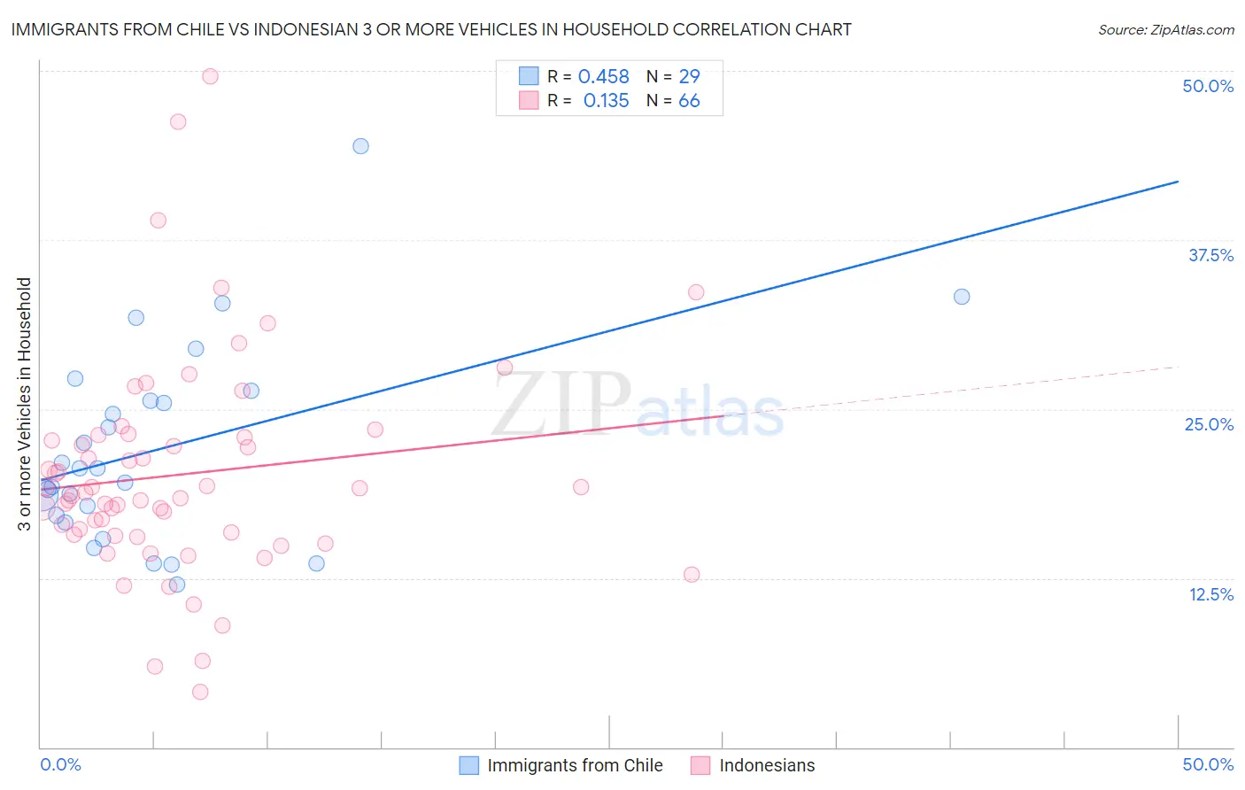 Immigrants from Chile vs Indonesian 3 or more Vehicles in Household