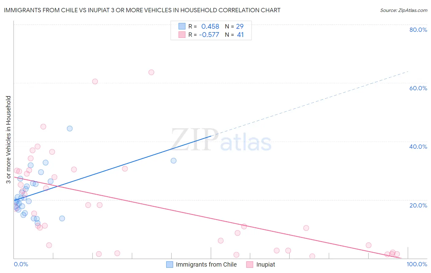 Immigrants from Chile vs Inupiat 3 or more Vehicles in Household