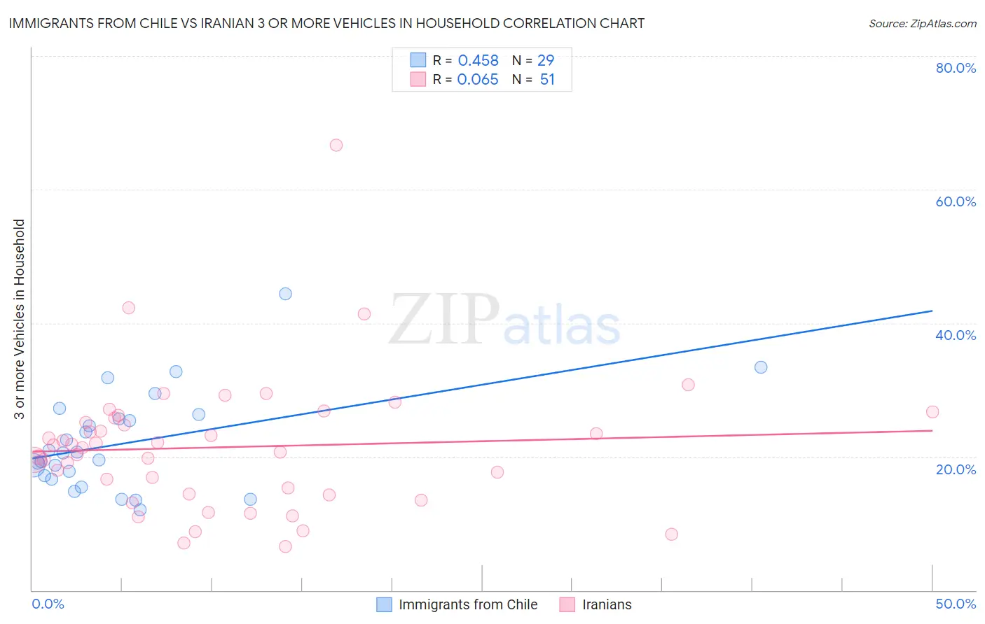 Immigrants from Chile vs Iranian 3 or more Vehicles in Household